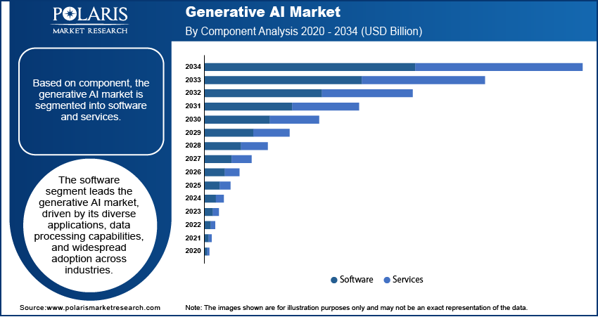 Generative AI  Seg